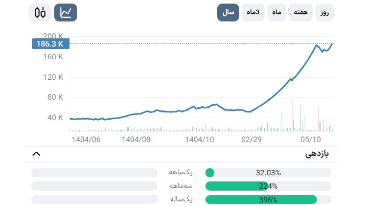 معاملات یک بورس باز | محمد مولاوردی