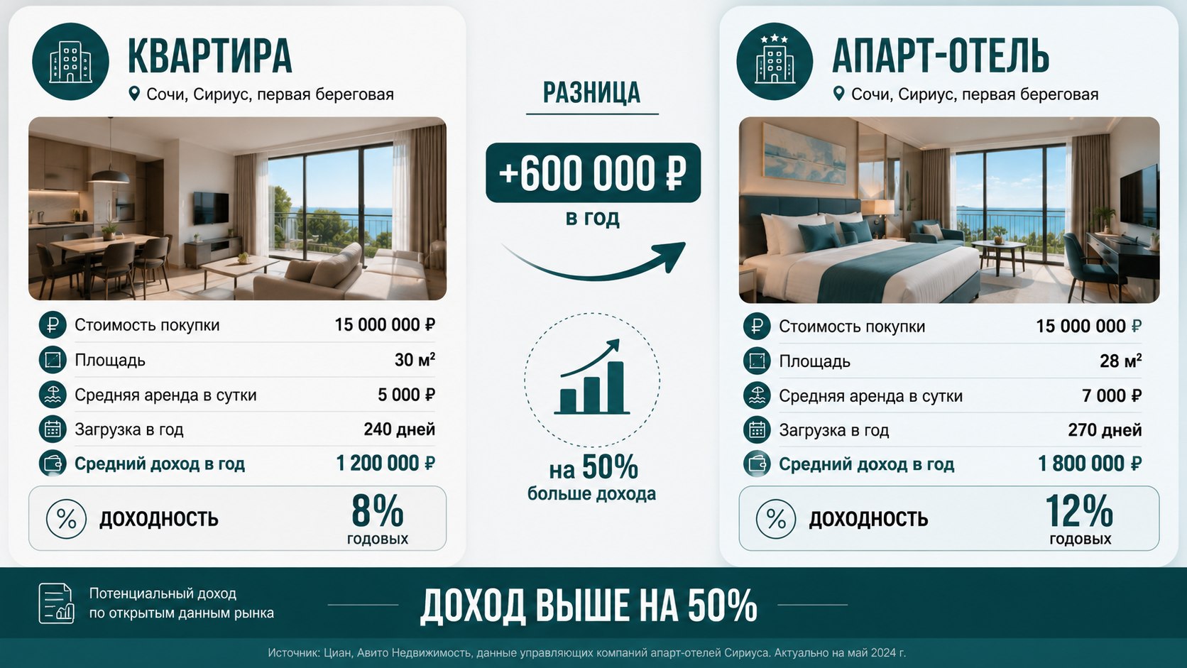 Недвижимость Сочи для инвестиций | Лилия Даутханова