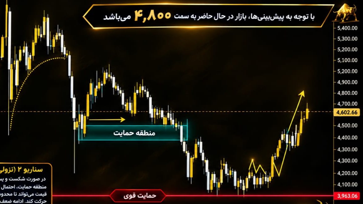 Gold Strategy trade