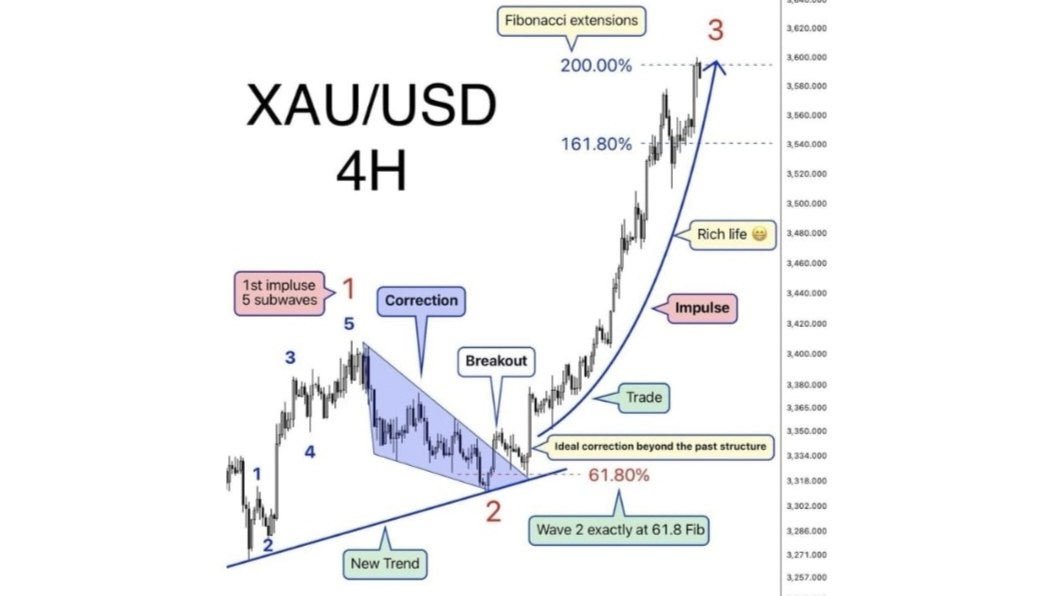 FX HUB GOLD SCALPING